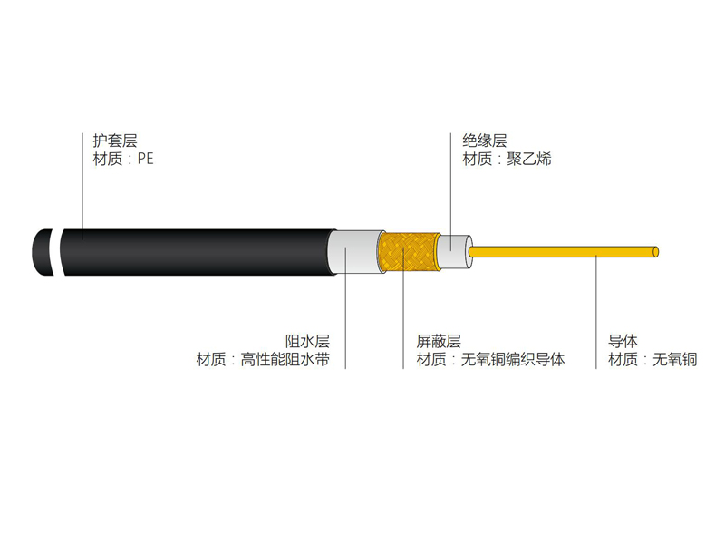 銅導(dǎo)體實(shí)芯聚乙烯絕緣防水耐寒型同軸電纜FSP-