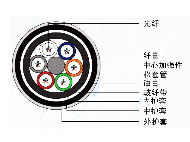 全介質(zhì)加強型光纜（GYFTY84）