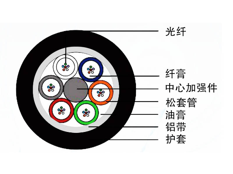 管道、非自承式架空光纜（GYFTA）